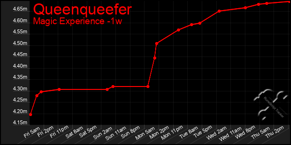 Last 7 Days Graph of Queenqueefer