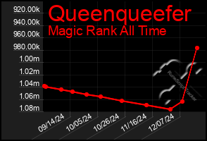 Total Graph of Queenqueefer