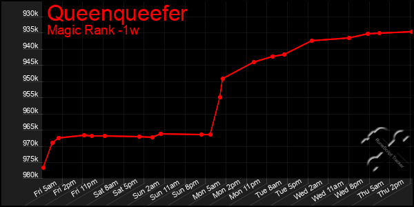 Last 7 Days Graph of Queenqueefer