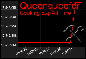 Total Graph of Queenqueefer