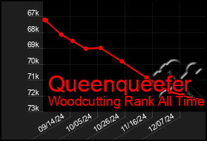 Total Graph of Queenqueefer