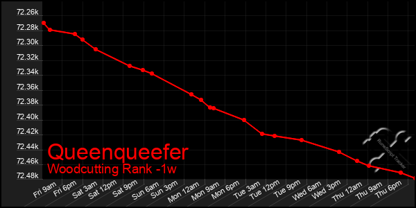 Last 7 Days Graph of Queenqueefer