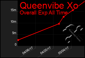 Total Graph of Queenvibe Xo