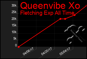 Total Graph of Queenvibe Xo