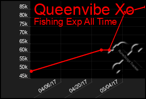 Total Graph of Queenvibe Xo