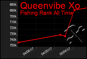 Total Graph of Queenvibe Xo