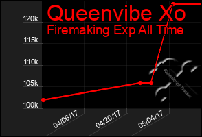 Total Graph of Queenvibe Xo