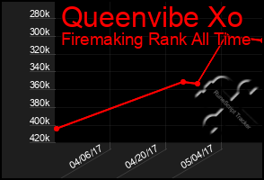 Total Graph of Queenvibe Xo