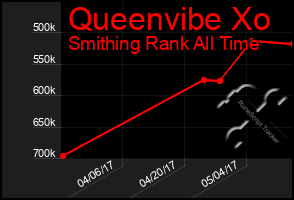 Total Graph of Queenvibe Xo