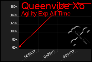 Total Graph of Queenvibe Xo