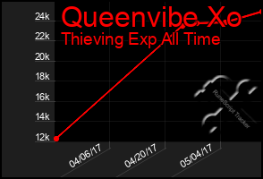 Total Graph of Queenvibe Xo