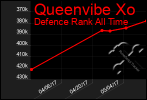 Total Graph of Queenvibe Xo