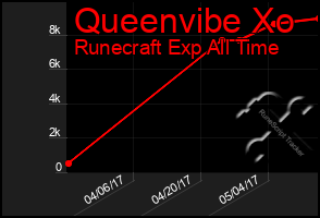 Total Graph of Queenvibe Xo