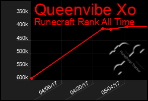 Total Graph of Queenvibe Xo