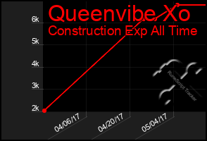 Total Graph of Queenvibe Xo