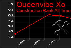 Total Graph of Queenvibe Xo