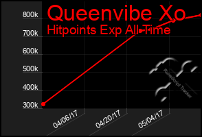 Total Graph of Queenvibe Xo