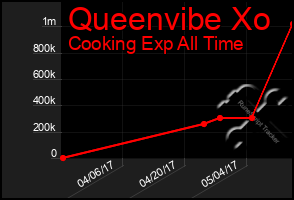 Total Graph of Queenvibe Xo