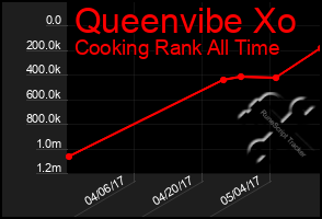 Total Graph of Queenvibe Xo