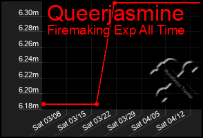 Total Graph of Queerjasmine