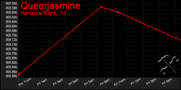 Last 24 Hours Graph of Queerjasmine