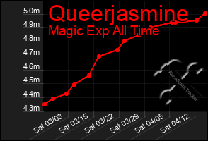Total Graph of Queerjasmine