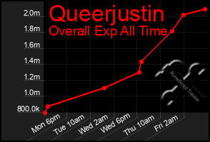 Total Graph of Queerjustin