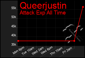 Total Graph of Queerjustin