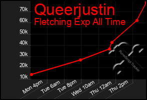 Total Graph of Queerjustin