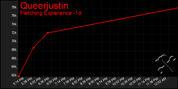 Last 24 Hours Graph of Queerjustin