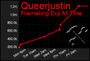 Total Graph of Queerjustin