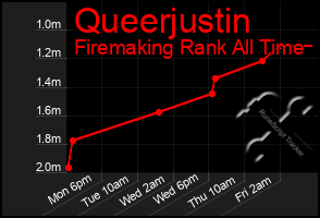 Total Graph of Queerjustin