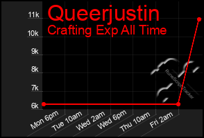 Total Graph of Queerjustin