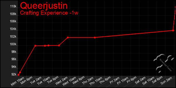 Last 7 Days Graph of Queerjustin