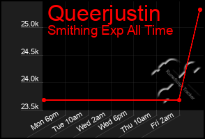 Total Graph of Queerjustin