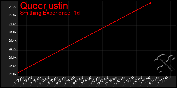 Last 24 Hours Graph of Queerjustin