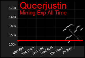 Total Graph of Queerjustin