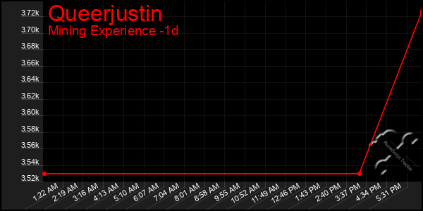 Last 24 Hours Graph of Queerjustin