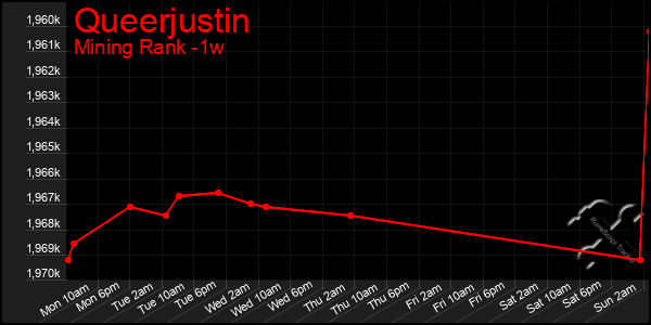 Last 7 Days Graph of Queerjustin