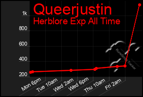 Total Graph of Queerjustin