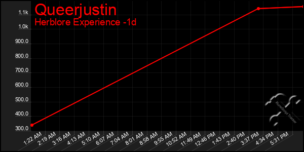 Last 24 Hours Graph of Queerjustin