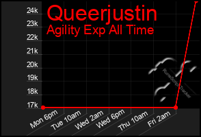 Total Graph of Queerjustin