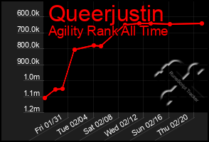 Total Graph of Queerjustin