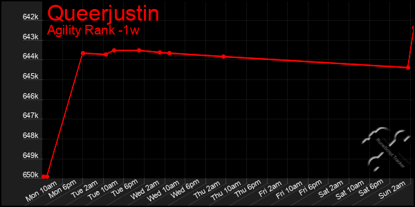 Last 7 Days Graph of Queerjustin