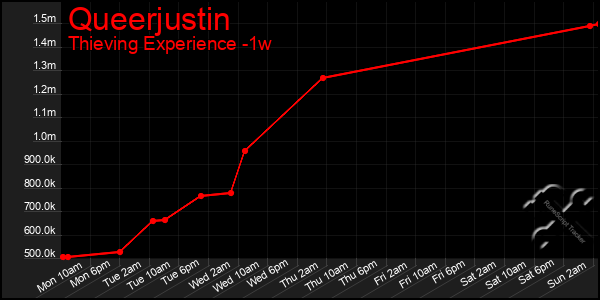 Last 7 Days Graph of Queerjustin