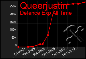 Total Graph of Queerjustin