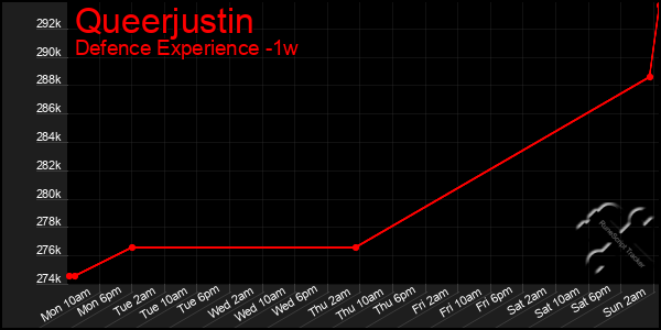 Last 7 Days Graph of Queerjustin