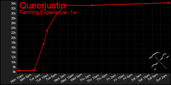 Last 7 Days Graph of Queerjustin