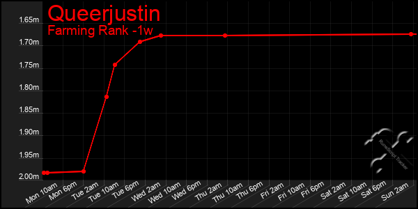 Last 7 Days Graph of Queerjustin