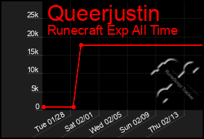 Total Graph of Queerjustin